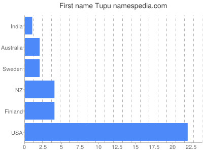 Given name Tupu