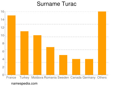 Surname Turac