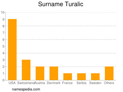 Surname Turalic