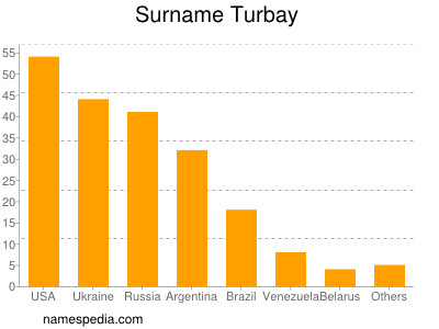 Surname Turbay