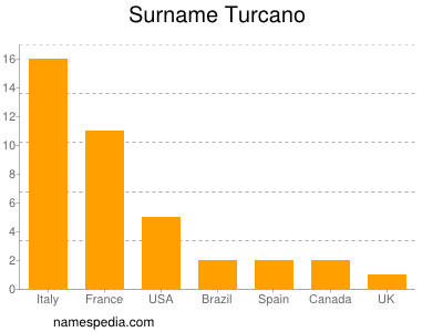 Surname Turcano
