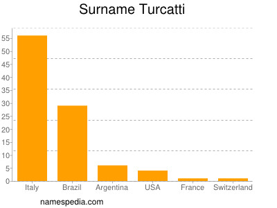 Surname Turcatti