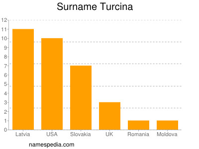 Surname Turcina