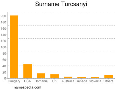 Surname Turcsanyi