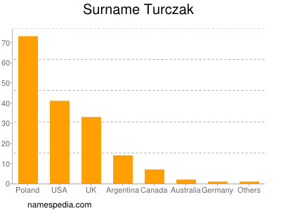 Surname Turczak