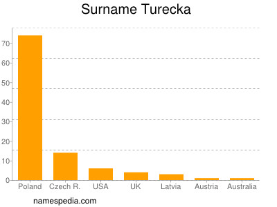 Surname Turecka