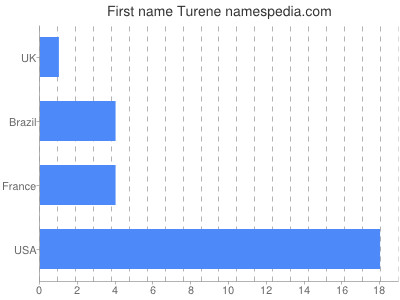 Given name Turene