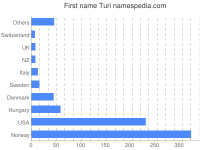Given name Turi