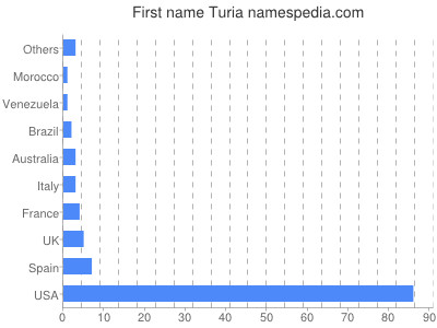 Given name Turia