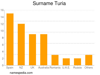 Surname Turia