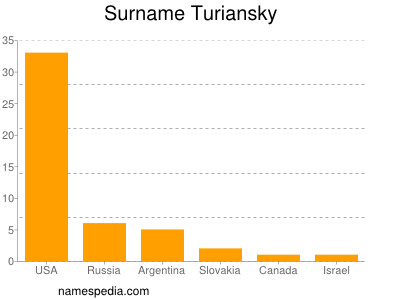 Surname Turiansky