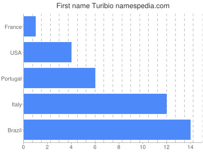 Given name Turibio