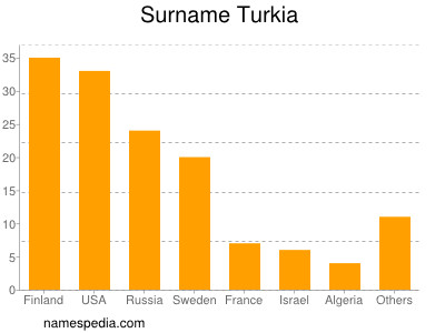 Surname Turkia