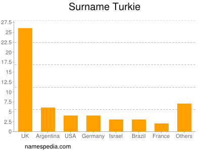 Surname Turkie