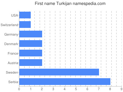 Given name Turkijan