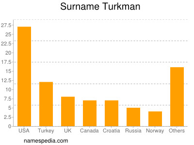Surname Turkman