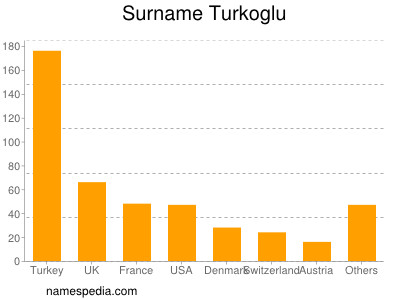 Surname Turkoglu