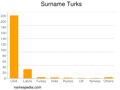 Surname Turks