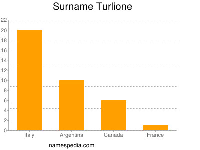 Surname Turlione