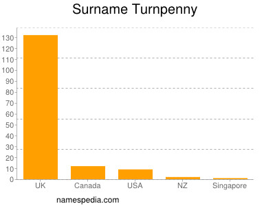 Surname Turnpenny
