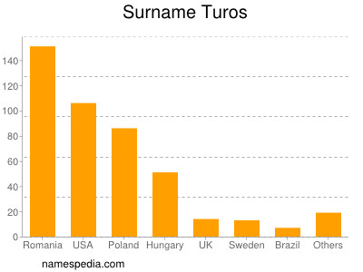 Surname Turos
