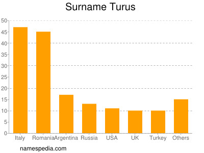 Surname Turus