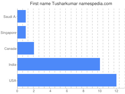 Given name Tusharkumar