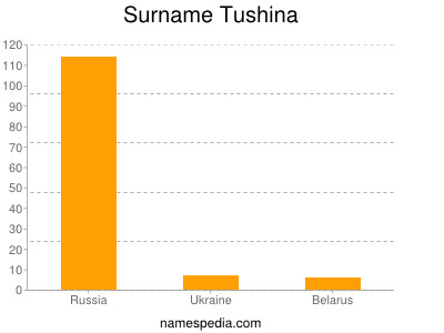 Surname Tushina