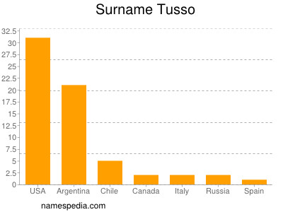 Surname Tusso