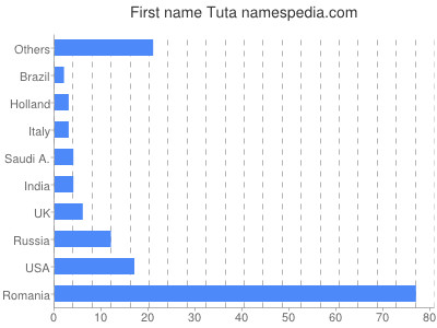 Given name Tuta
