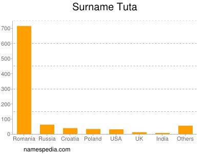Surname Tuta