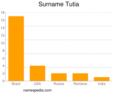 Surname Tutia