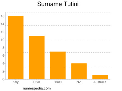 Surname Tutini
