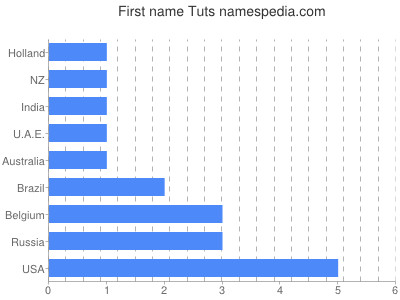 Given name Tuts