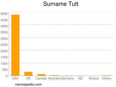 Surname Tutt