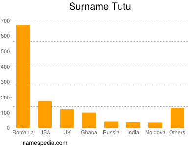 Surname Tutu