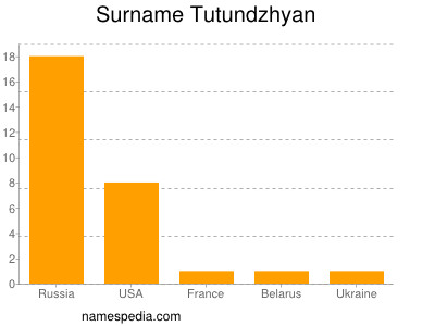 Surname Tutundzhyan