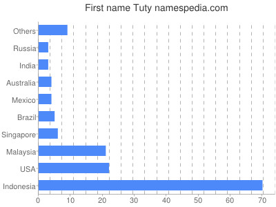 Given name Tuty
