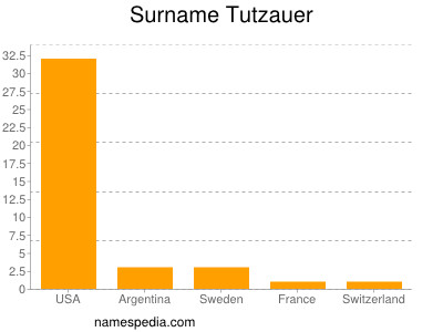Surname Tutzauer