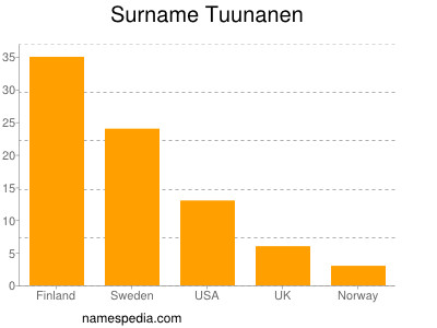 Surname Tuunanen