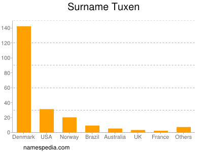 Surname Tuxen