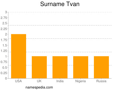 Surname Tvan