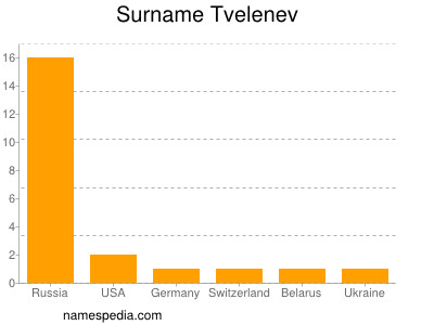 Surname Tvelenev