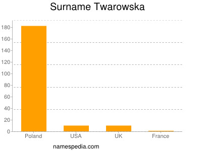 Surname Twarowska