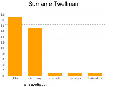 Surname Twellmann