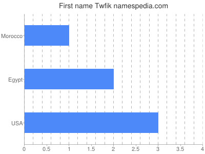Given name Twfik