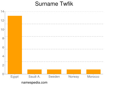 Surname Twfik
