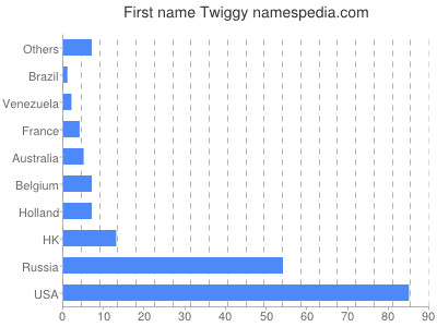 Given name Twiggy
