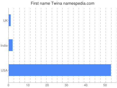 Given name Twina
