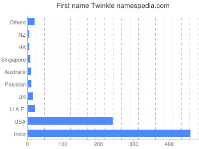 Given name Twinkle